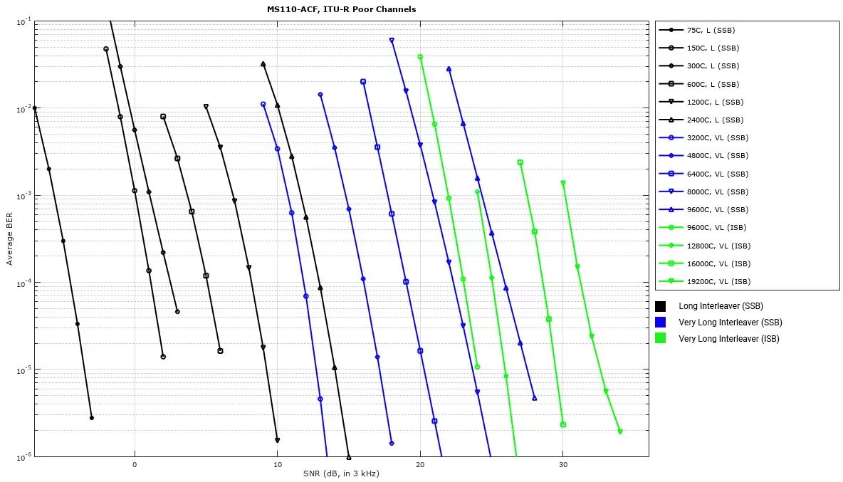 Bit Error Rate (BER) Performance of MIL-STD-188-110B (SSB & ISB Modes) for ITU-R Poor Channels