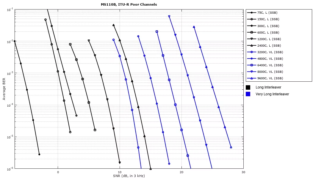 Bit Error Rate (BER) Performance of MIL-STD-188-110B (SSB Modes) for ITU-R Poor Channels