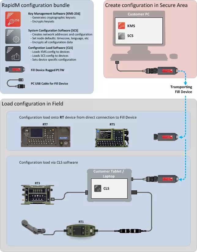 Ease of configuration RT Family