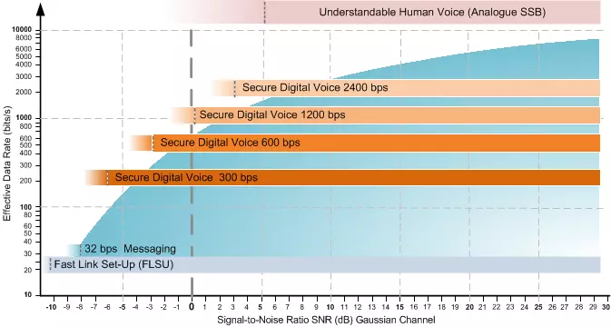 RT Digital Voice and Data Modem Performance