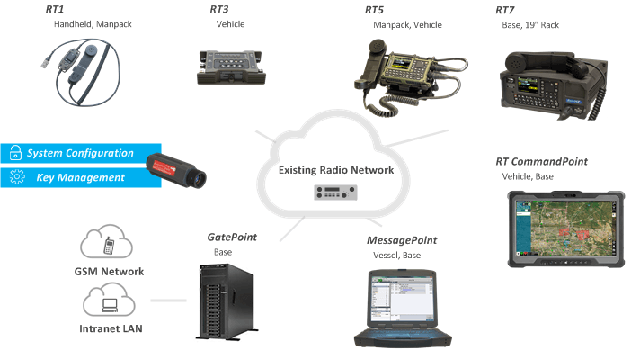 RapidM RT Family Product Range