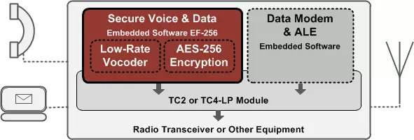 EF-256 Embedded Functions for Secure Voice & Data