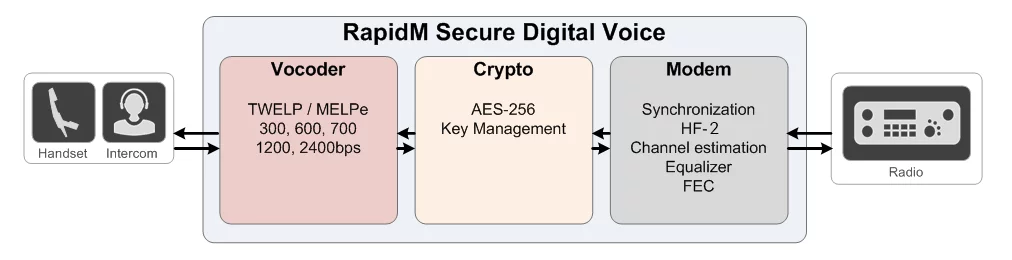 RapidM Secure Digital Voice