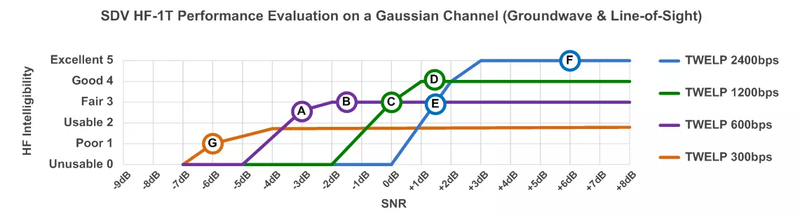 sdv performance on a gaussian channel groundwave and line of sight
