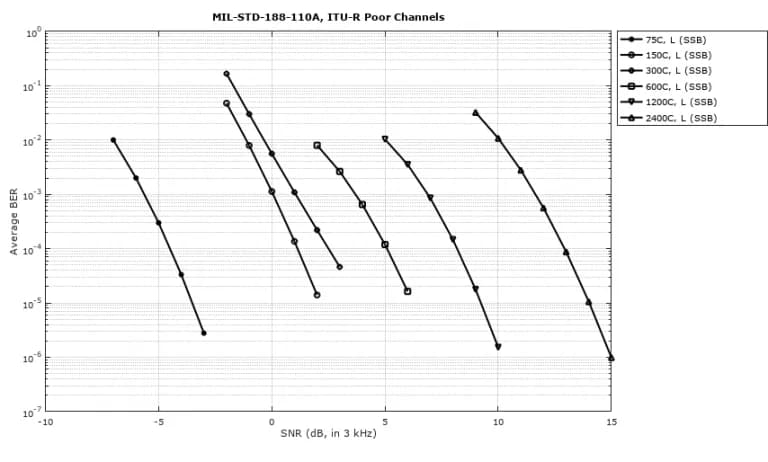 Bit Error Rate (BER) Performance of MIL-STD-188-110A for ITU-R Poor Channels