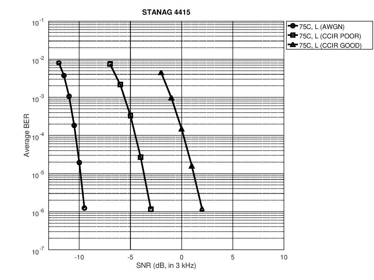 Figure 1: Bit Error Rate (BER) Performance of STANAG 4415 (NATO Robust) modems for AWGN and ITU-R CCIR Poor and CCIR Good Channels